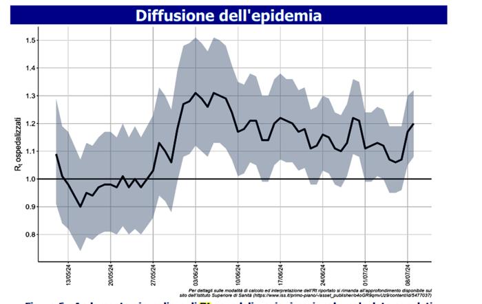 Rt luglio 2024, dati Iss