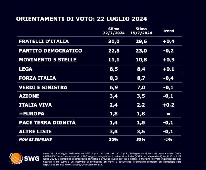 sondaggio-swg-22-luglio sondaggio-swg-22-luglio