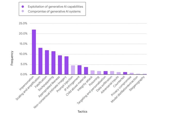 Abusi dell'intelligenza artificiale (dati Google DeepMind) Abusi dell'intelligenza artificiale (dati Google DeepMind)
