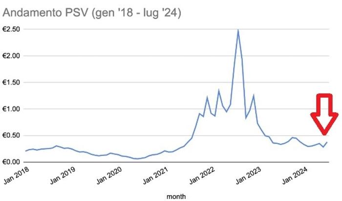 L'andamento dell'indice del gas Psv in Italia: il grafico