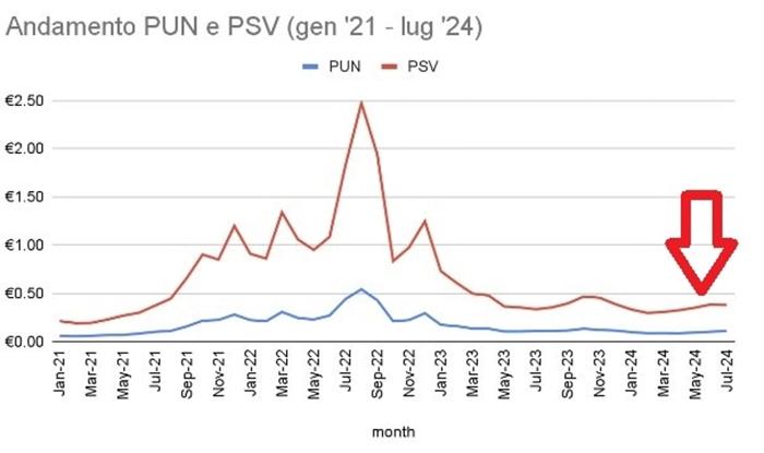 andamento psv pun italia grafico