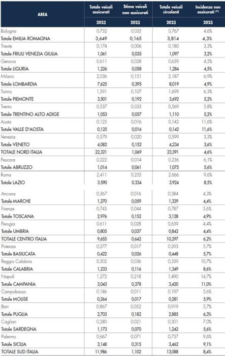 Auto non assicurate, incidenza regionale e per capoluoghi