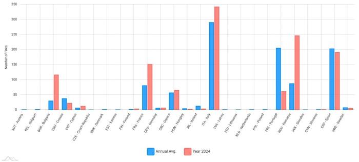Incendi per Paese Ue: media 2006-2023 e dati 2024. Fonte: Effis Copernicus Incendi per Paese Ue Media 2006-2023 e dati 2024 Effis Copernicus