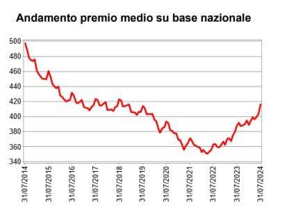 Rc auto luglio 2024 - Ivass Rc auto luglio 2024 - Ivass