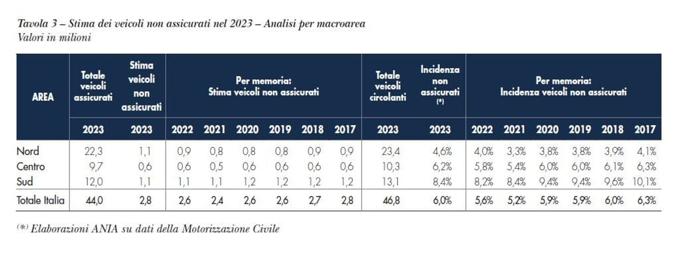 Veicoli non assicurati in Italia, grafico Ania