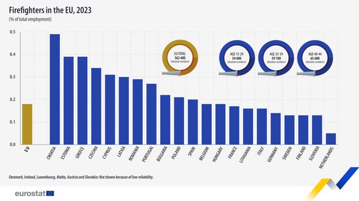Vigili del fuoco nei Paesi Ue nel 2023 Fonte Eurostat-2 Vigili del fuoco nei Paesi Ue nel 2023 in percentuale sulla forza lavoro. Fonte Eurostat
