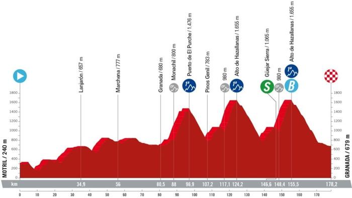 Vuelta 2024: Tappa 9 da Motril a Granada