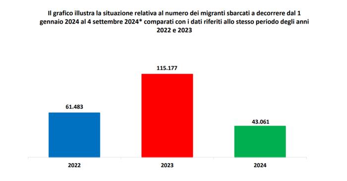 Dati ministero dell'Interno, dipartimento pubblica sicurezza dati migranti sbarcati-2