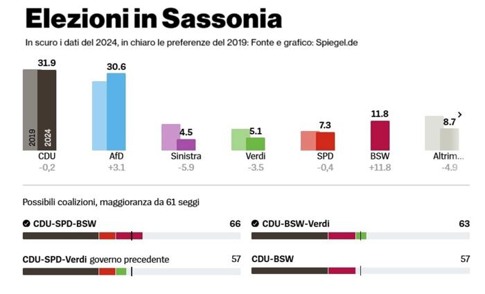 Elezioni statali in Sassonia 2024 / Fonte e grafici Spiegel.de-2 Elezioni statali in Sassonia 2024 / Fonte e grafici Spiegel.de-2