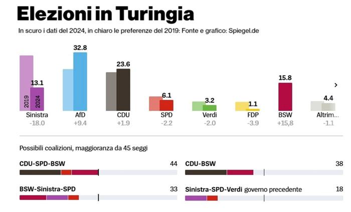 Elezioni statali in Sassonia 2024 / Fonte e grafici Spiegel.de-3 Elezioni statali in Sassonia 2024 / Fonte e grafici Spiegel.de-3