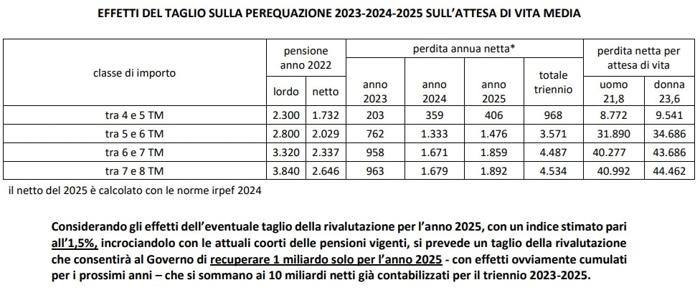 Gli effetti sulle pensioni. Tabella Cgil Gli effetti sulle pensioni. Tabella Cgil
