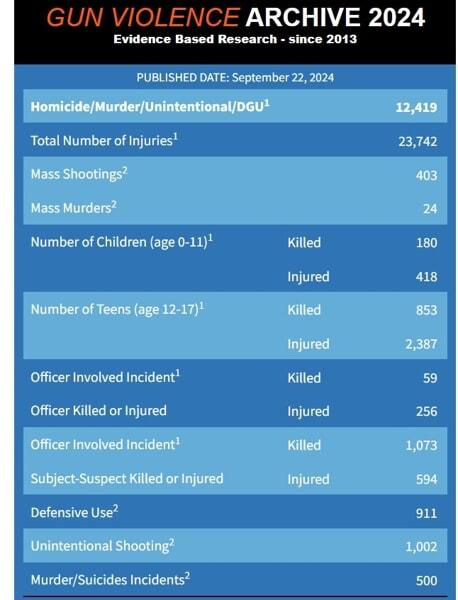 Gun violence archive Gun violence archive