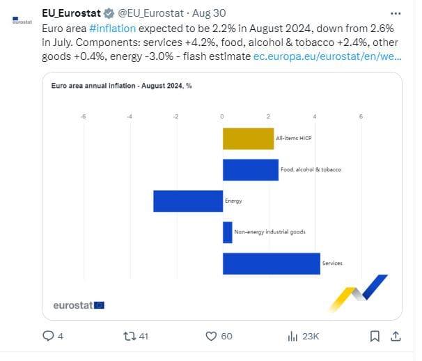 Inflazione Ue agosto 2024 - Eurostat Inflazione Ue agosto 2024 - Eurostat