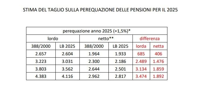 La stima del taglio delle pensioni nel 2025. Tabella Cgil La stima del taglio delle pensioni nel 2025. Tabella Cgil