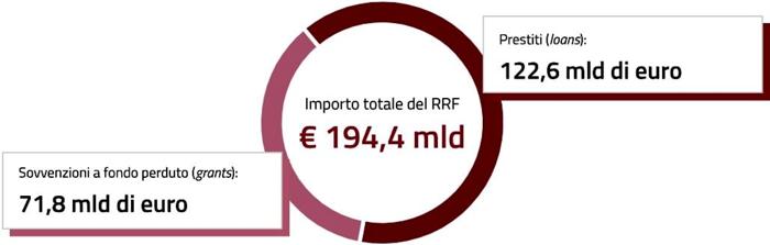 pnrr fondi italia quanti pnrr fondi italia quanti