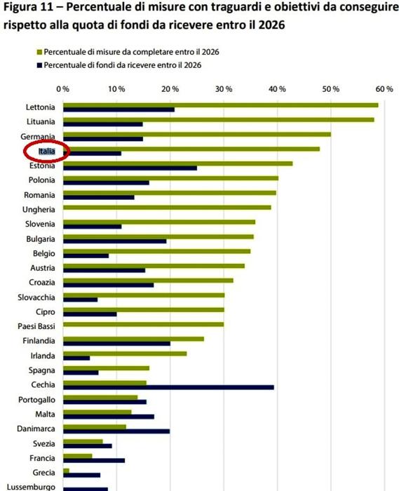 Spesa e avanzamento del Pnrr: confronto Italia Ue (Fonte: Corte dei Conti Ue) Spesa e avanzamento del Pnrr: confronto Italia Ue, il grafico