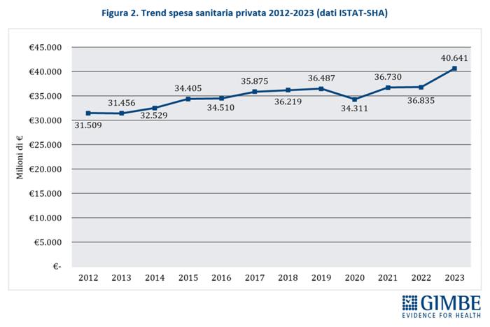 La crescita della spesa sanitaria verso i privati degli italiani (Fonte Gimbe) TREND_SPESA_SANITARIA_PRIVATA_GIMBE