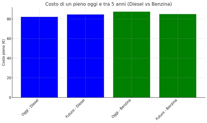 Come cambia il prezzo di benzina e diesel come cambia prezzo benzina diesel