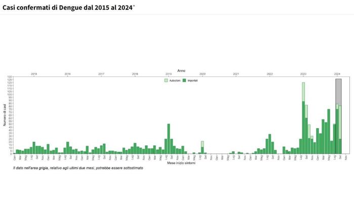 Come i casi di Dengue sono aumentati Come i casi di Dengue sono aumentati