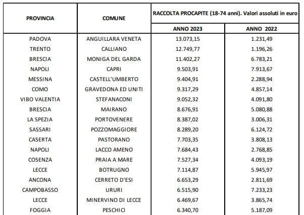 Gioco d'azzardo online, i comuni dove si gioca di più - Federconsumatori Gioco d'azzardo online, i comuni dove si gioca di più - Federconsumatori