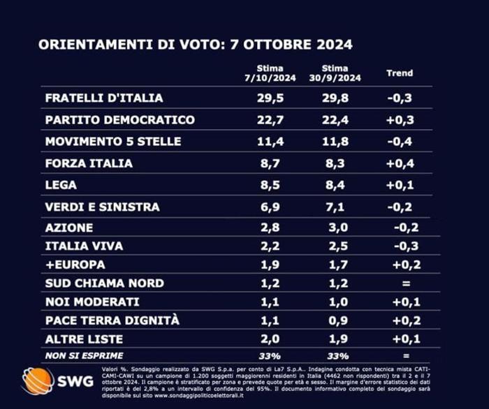 Il sondaggio Swg del 7 ottobre 2024 Il sondaggio Swg del 7 ottobre 2024