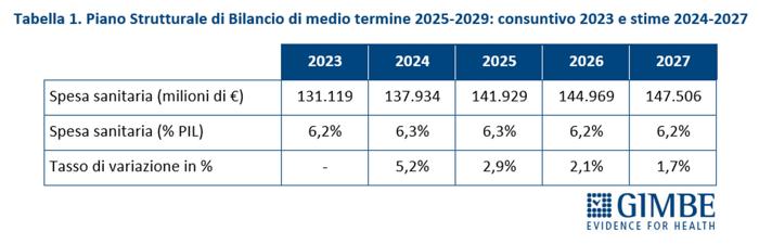 Le previsioni di spesa per il Fondo Sanitario Nazionale per i prossimi anni (Fonte Gimbe) Tabella_01_20241008