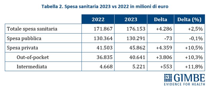 La crescita della spesa privata rispetto a quella pubblica (Fonte Gimbe) Tabella_02_20241008