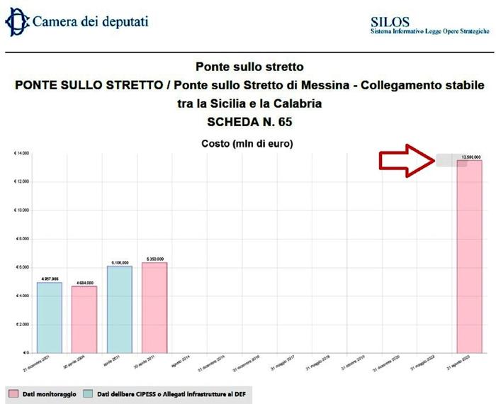 Il costo ufficiale del Ponte sullo stretto: il grafico dalla banca dati 'Silos' della Camera dei Deputati Il costo ufficiale del Ponte sullo stretto: il grafico coi dati 'Silos' della Camera dei Deputati