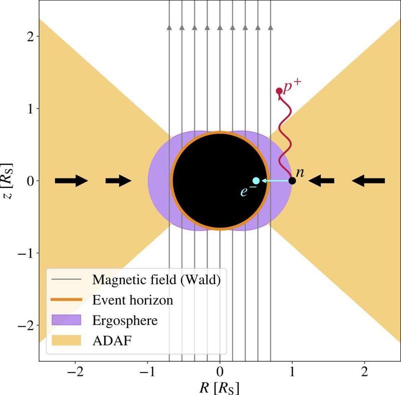 None Schema dell’estrazione di energia da un buco nero