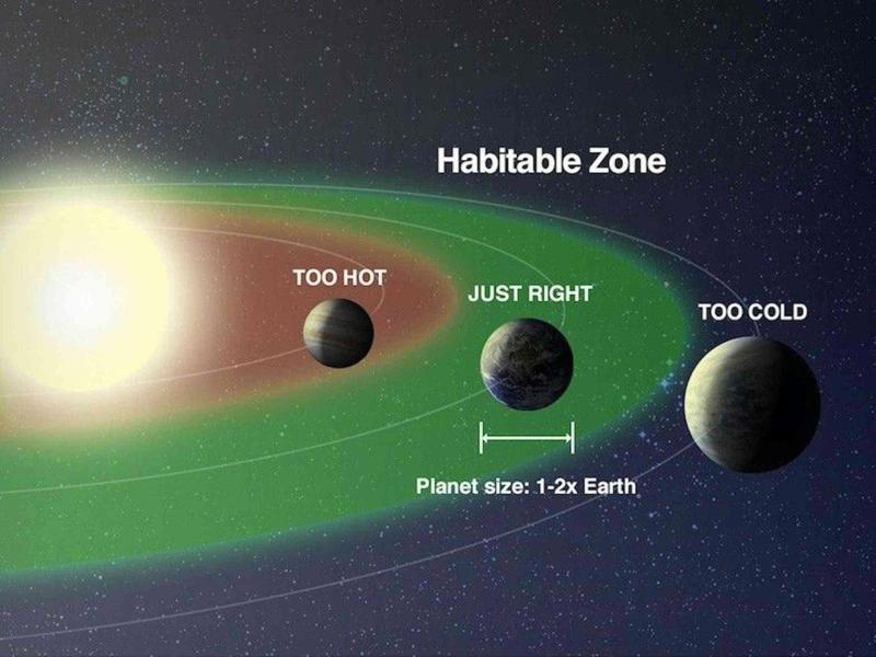 Diagramma che mostra i pianeti nella zona abitabile di una stella