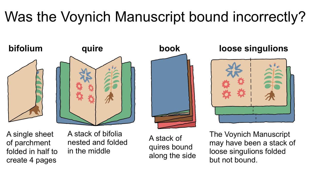 Una serie di illustrazioni mostra come il manoscritto Voynich potrebbe essere stato rilegato nell’ordine sbagliato