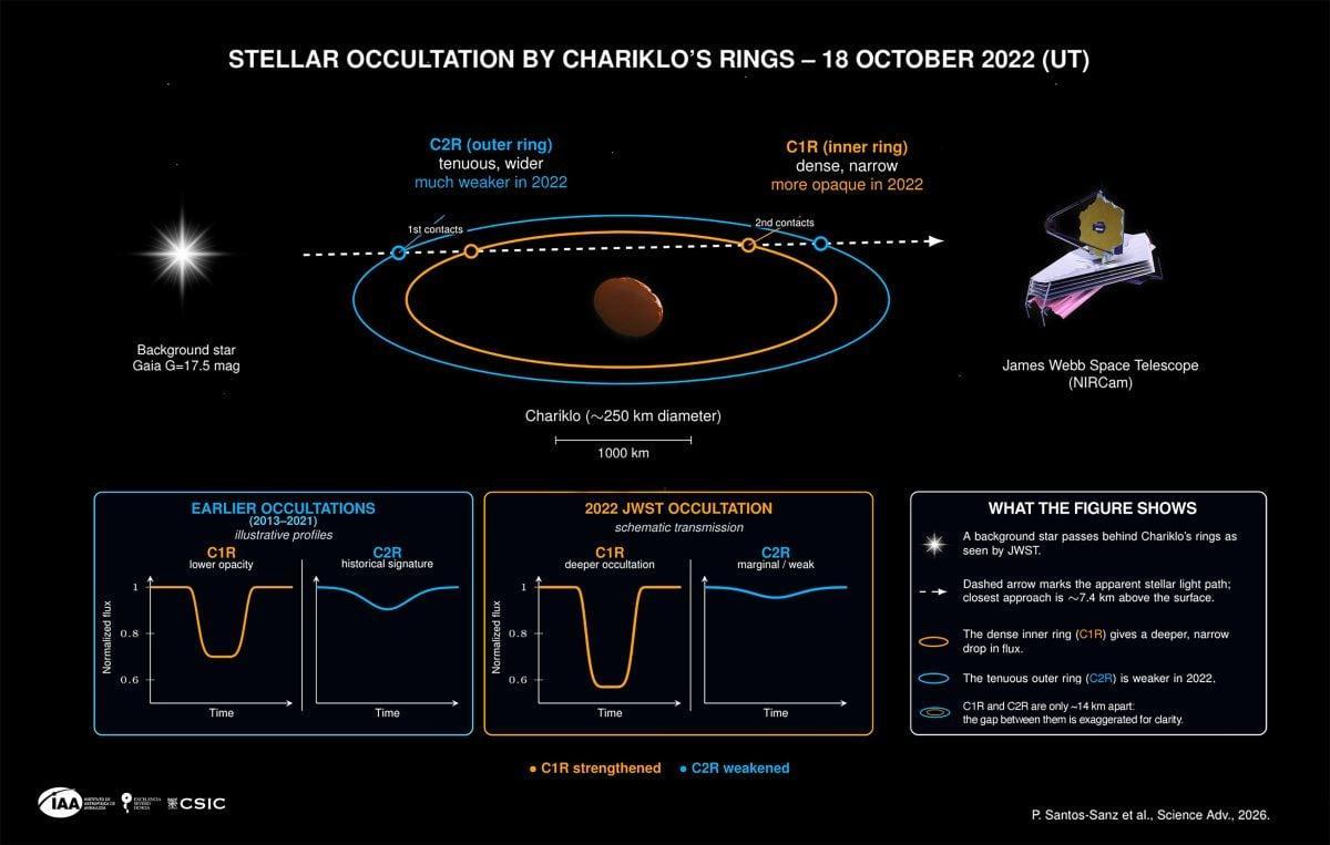 Occultazione stellare da parte degli anelli di Chariklo